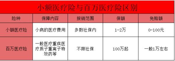 小額醫(yī)療險和百萬醫(yī)療險