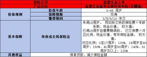 富德生命福壽金典終身壽險(榮耀版)投保須知，基本信息+保障+特色