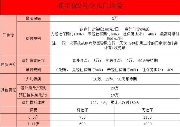 暖寶保2號升級了哪些責任？保障力度如何？