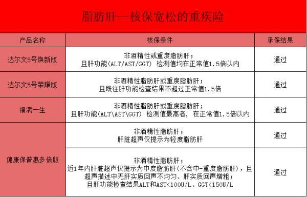 脂肪肝和乙肝患者投保保險的影響