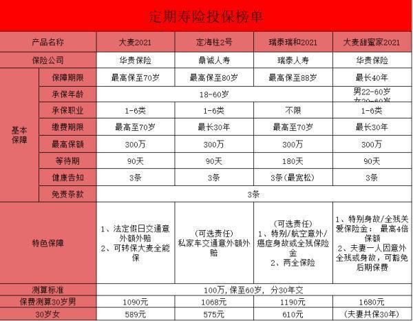 定期壽險是什么？附值得購買的定期壽險推薦！