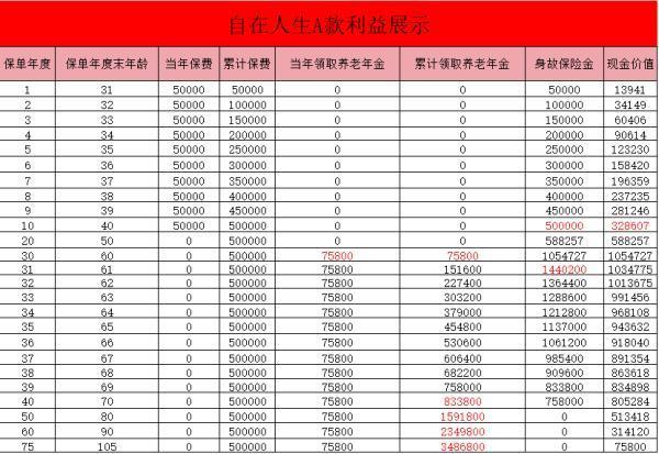 自在人生A款保險保障介紹？一文詳解~