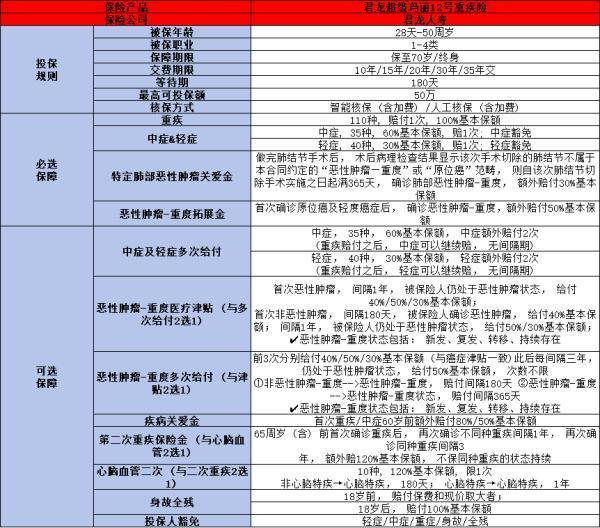 2024年成人重疾險推薦，這四款產(chǎn)品你真的了解嗎