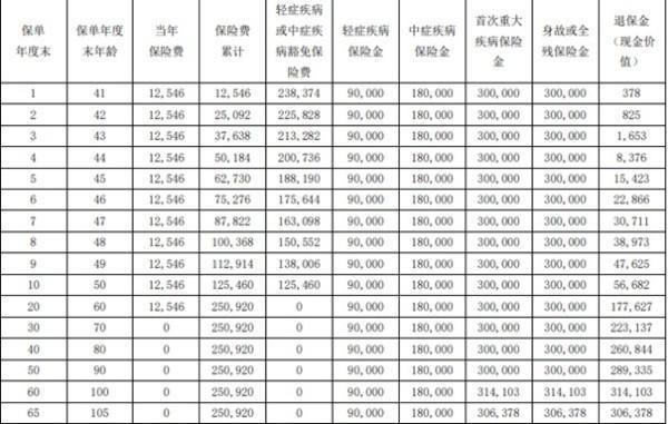 瑞眾瑞澤一生臻選版重疾險介紹，投保規(guī)則+保障內(nèi)容+收益