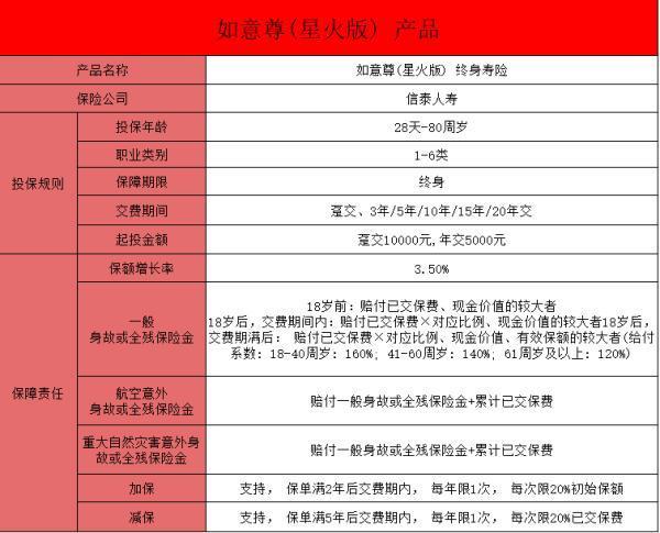信泰如意尊（星火版）終身壽險基本情況怎么樣？具有哪些優(yōu)勢？