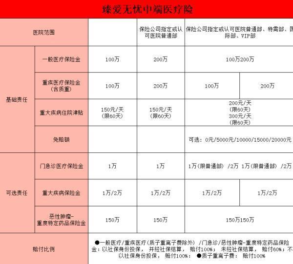 臻愛無憂中端醫(yī)療險優(yōu)勢有哪些？不足有哪些？
