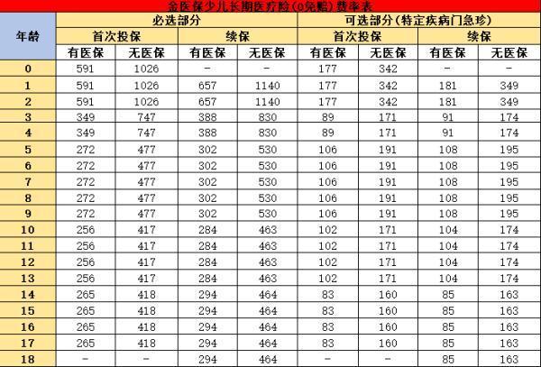 金醫(yī)保少兒長(zhǎng)期醫(yī)療險(xiǎn)基本信息？要多少錢一年？
