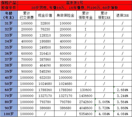 富多多1號年金險投保條件是什么？收益表現(xiàn)如何？