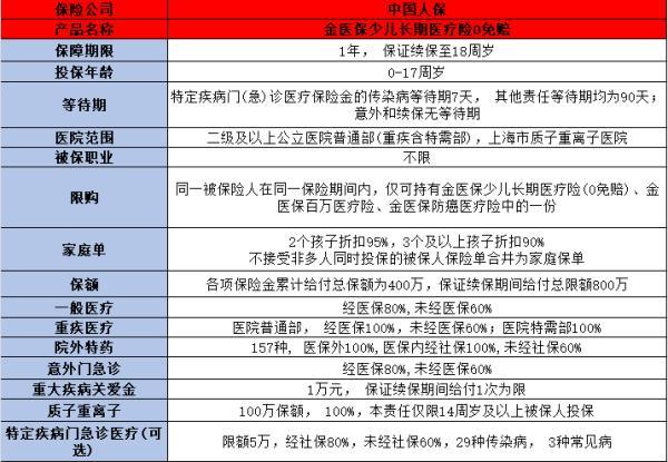 金醫(yī)保少兒長(zhǎng)期醫(yī)療險(xiǎn)