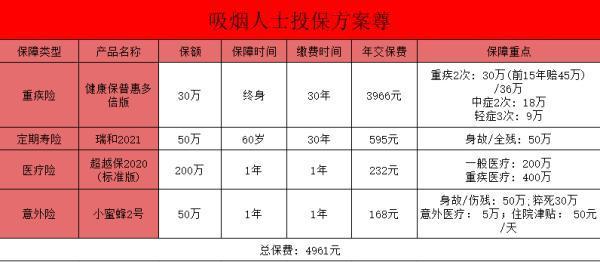 保險如何給吸煙人群“設(shè)門檻”？吸煙人群如何投保呢？