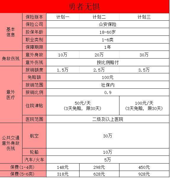 意外險挑選指南