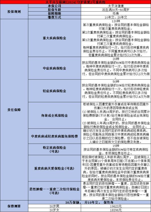 太平洋2024守護(hù)真愛2號重疾險(xiǎn)條款介紹，投保規(guī)則+保障內(nèi)容