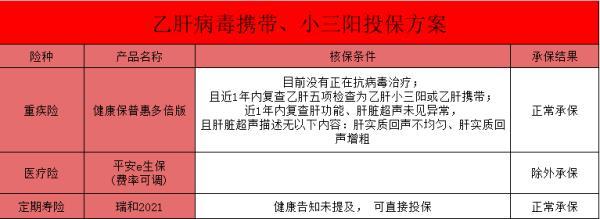 脂肪肝和乙肝患者投保保險的影響