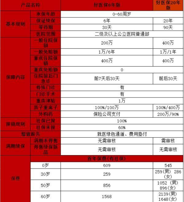 好醫(yī)保20年版與6年版保障內(nèi)容的對(duì)比？續(xù)保條件的對(duì)比？