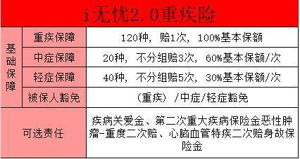 成人重疾險產(chǎn)品推薦？成人重疾險選擇建議？