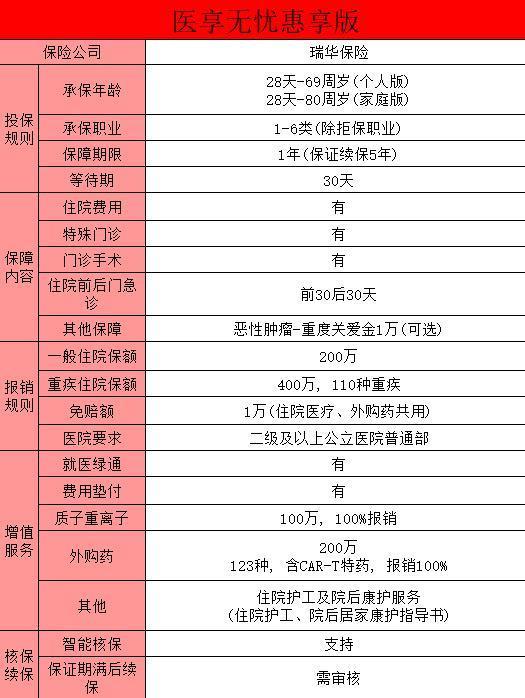 百萬醫(yī)療險選擇哪個好，這三款可選~