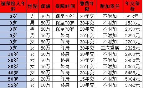 達爾文8號和超級瑪麗9號重疾險怎么選？信息對比~