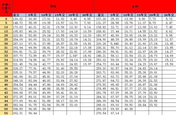 瑞華康瑞保重大疾病保險3.0怎么樣？產(chǎn)品條款+交費價格+產(chǎn)品亮點