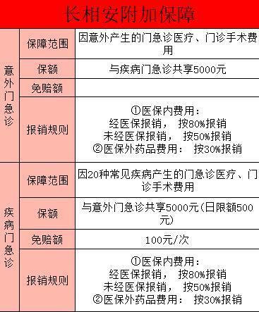 長相安少兒門急診的保障內(nèi)容是什么？如何購買長相安少兒門急診附加險？