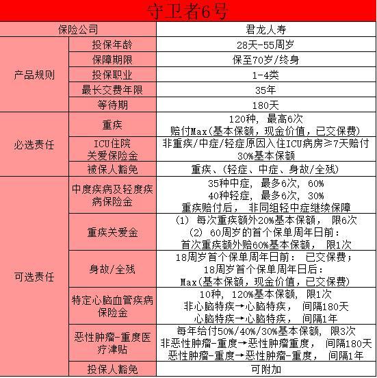 成人重疾險產(chǎn)品推薦？成人重疾險選擇建議？