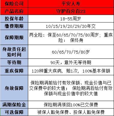 平安守護(hù)百分百保險
