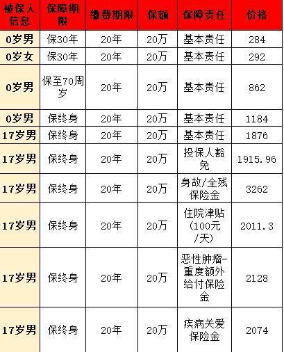 君龍小青龍2號少兒重疾險條款包含哪些內(nèi)容？性價比如何？
