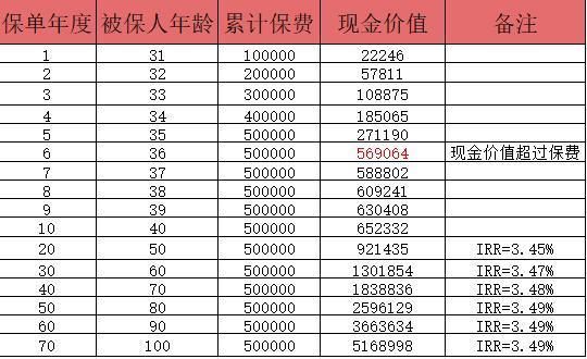 頤悅無憂終身護(hù)理險(xiǎn)的優(yōu)勢(shì)是什么？收益如何呢？