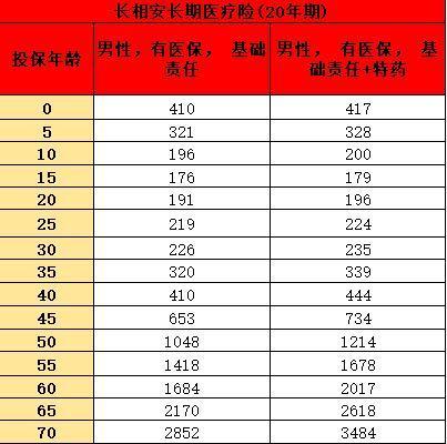 平安長相安百萬醫(yī)療保險介紹？亮點揭秘？