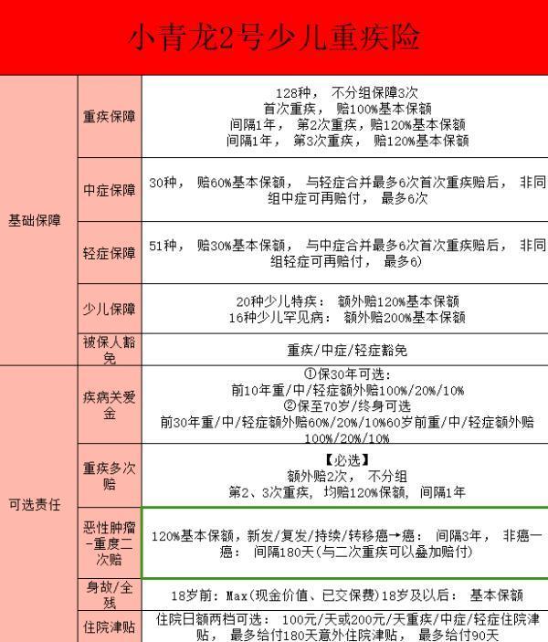 小青龍2號重疾險的保障內(nèi)容有哪些？優(yōu)勢有哪些？