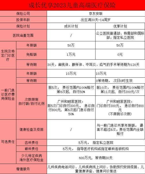 成長優(yōu)享2023高端兒童醫(yī)療險的保障內(nèi)容有哪些？優(yōu)勢有哪些？