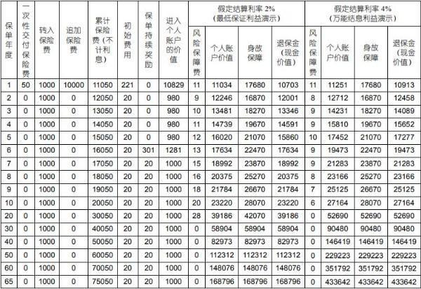 國壽鑫尊寶終身壽險萬能型c款2023結(jié)算利率是多少？保障什么？