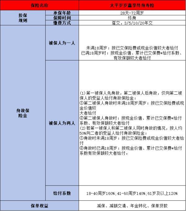 壽險理財型產品比較
