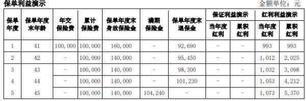 愛(ài)心人壽愛(ài)鑫嘉兩全保險(xiǎn)分紅型條款介紹？投保條件+產(chǎn)品保障~