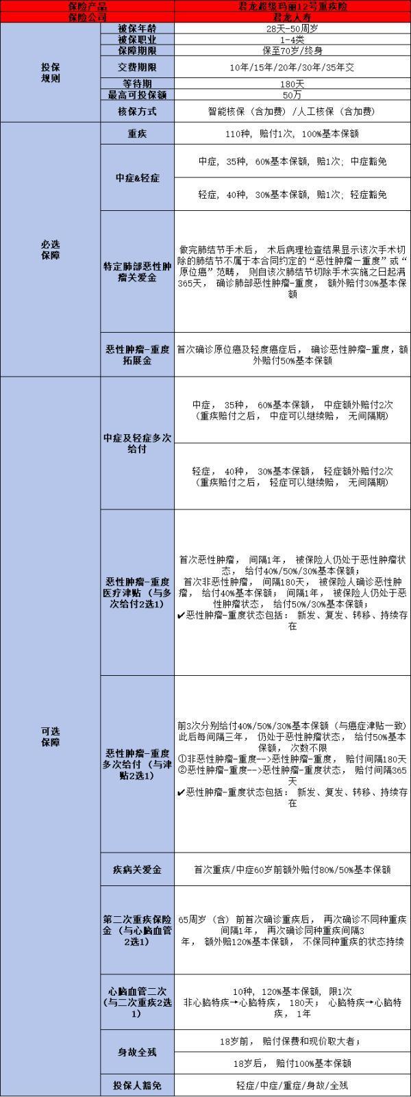 君龍超級瑪麗12號重疾險投保條件？基本信息+保障內(nèi)容分析！