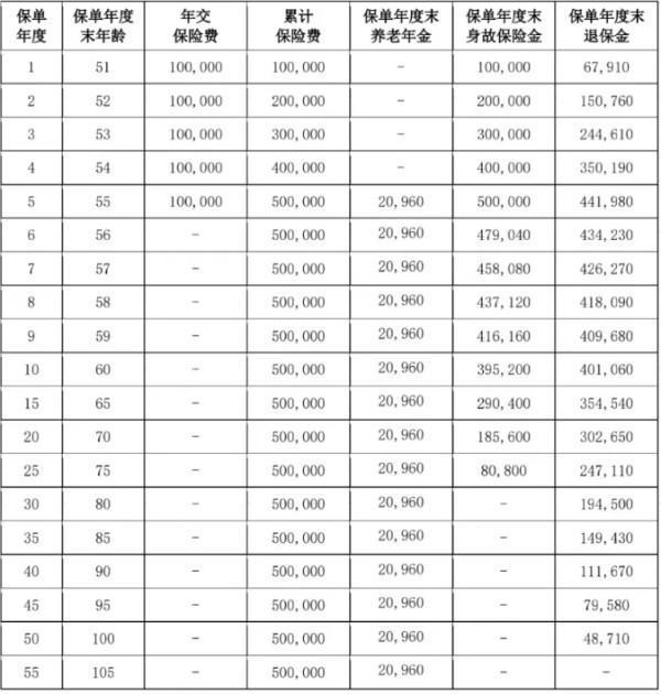 愛(ài)心人壽百歲人生2.0養(yǎng)老年金保險(xiǎn)介紹，基本信息+產(chǎn)品保障+產(chǎn)品收益