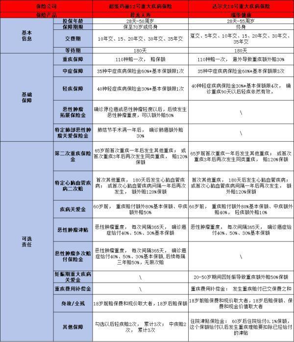 超級(jí)瑪麗12號(hào)和達(dá)爾文10號(hào)重疾險(xiǎn)對比誰更好？三個(gè)方面帶你了解！