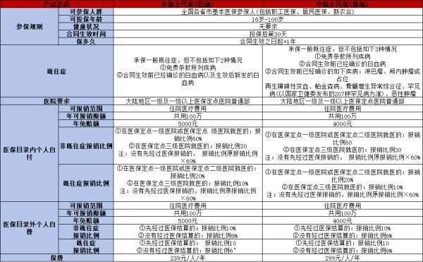 無健康告知帶病可投保的重疾險