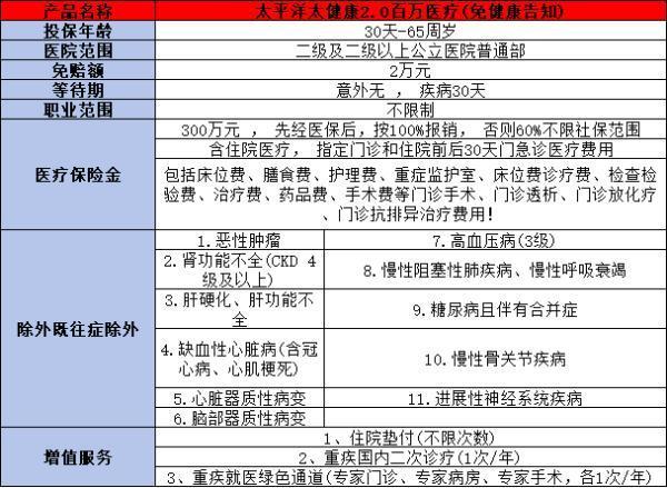 太平洋太健康2.0百萬醫(yī)療介紹？投保規(guī)則+產(chǎn)品保障！