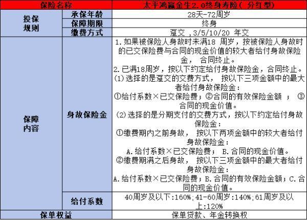 太平鴻贏金生2.0終身壽險(xiǎn)分紅型條款解析，基本信息+產(chǎn)品特色