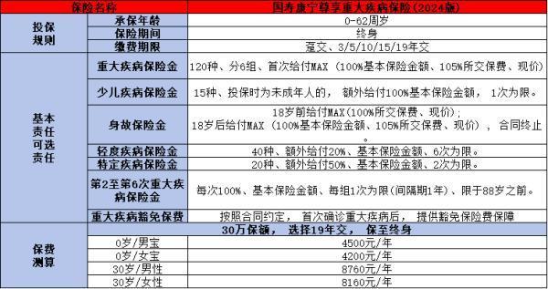中國(guó)人壽重疾險(xiǎn)多少錢一年？一文詳解！