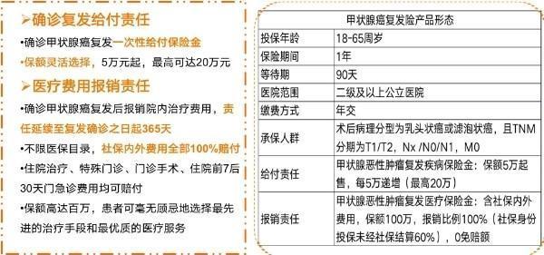 2024專門保甲狀腺癌復(fù)發(fā)的保險(xiǎn)有哪些？這兩款保險(xiǎn)產(chǎn)品不容錯(cuò)過(guò)~