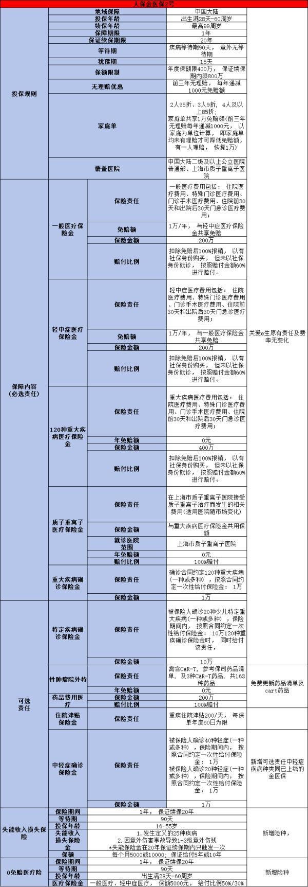 中國(guó)人保百萬醫(yī)療險(xiǎn)2024最新版