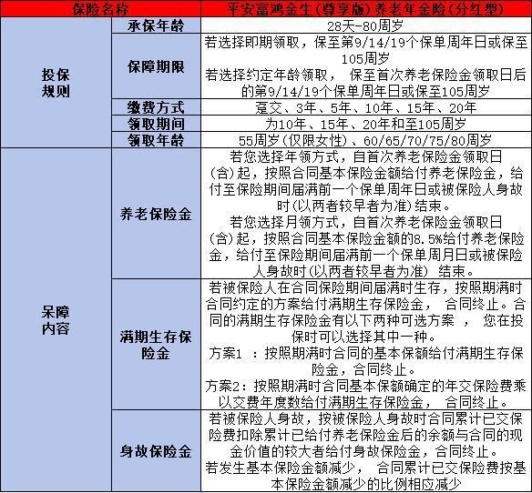平安富鴻金生尊享版養(yǎng)老年金保險分紅型產(chǎn)品解析，投保規(guī)則+產(chǎn)品保障