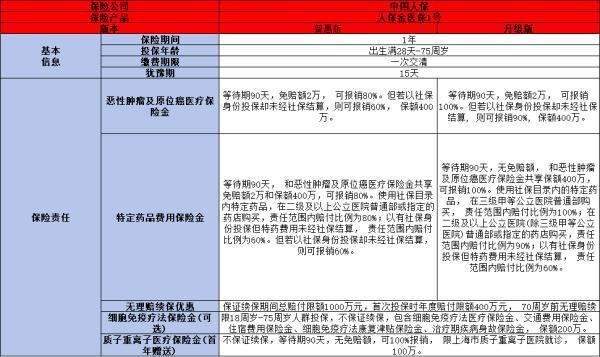 防癌醫(yī)療險(xiǎn)買哪家保險(xiǎn)？這四款不容錯(cuò)過~