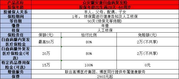 2024眾安白血病復(fù)發(fā)險(xiǎn)是真的嗎？怎么買(mǎi)？