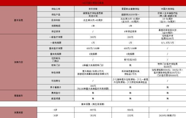 600萬醫(yī)療保險多少錢