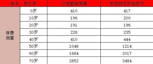 平安爆款醫(yī)療險(xiǎn)是哪一款？保費(fèi)多少？