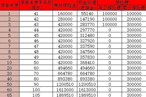 陽光臻璽倍致終身壽險怎么樣？現(xiàn)金價值多少？
