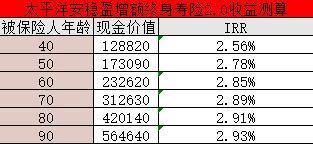 太平洋安穩(wěn)盈增額終身壽險(xiǎn)2.0值得買(mǎi)嗎？收益怎么樣？