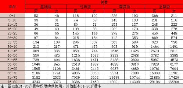 人保安心保重疾險(xiǎn)免健康告知版怎么樣？保費(fèi)多少？